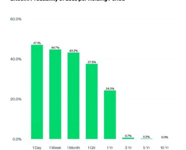 Buy Bitcoin? Hold BTC for at least three years to avoid losses Buy Bitcoin? Hold BTC for at least three years to avoid losses