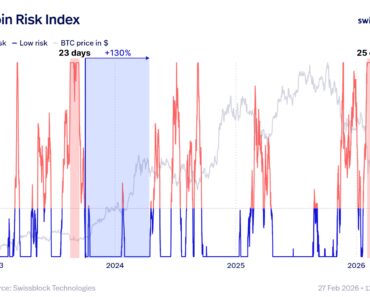 The signal is firing at the bottom of Bitcoin, but this time there is no investor risk appetite The signal is firing at the bottom of Bitcoin, but this time there is no investor risk appetite