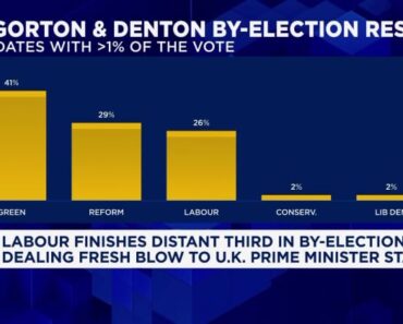 UK PM Keir Stormer suffered a blow as the Greens won the Gorton & Denton by-election UK PM Keir Stormer suffered a blow as the Greens won the Gorton & Denton by-election