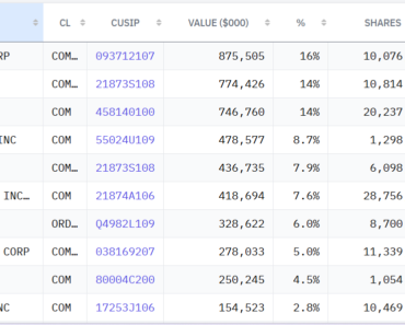 13F filing reveals $5.5 billion bet on Bitcoin miners and AI power