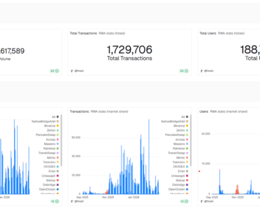 1inch and Ondo RWA Volumes Top $2.5 Billion as RWAs Climb