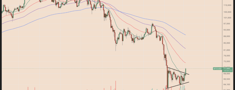3 Signs that $80K is the next logical target for Bitcoin Bulls