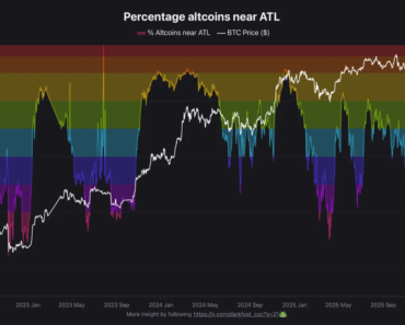 38% of altcoins hit record highs as liquidity abandons Crypto Fringe