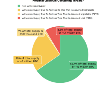 65% of Bitcoin Supply Not Vulnerable to Quantum Threat: Ark Invest