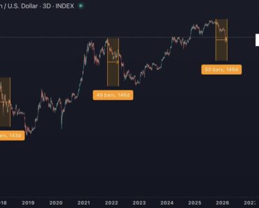 $74K Bitcoin Local Peak? Traders are divided on the continuation of the bear market