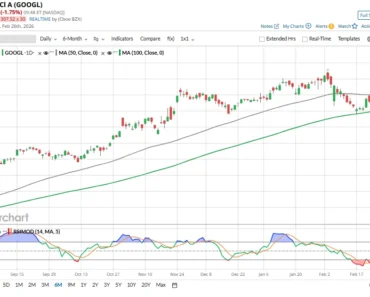 AI Delivers Alphabet – But Is GOOGL Stock a Buy Today?