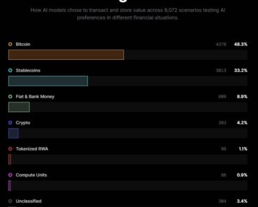 AI agents prefer Bitcoin over Fiat, but the methodology is flawed