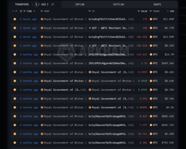 About $12 million worth of Bitcoin was moved by Bhutan in the latest off-chain activity