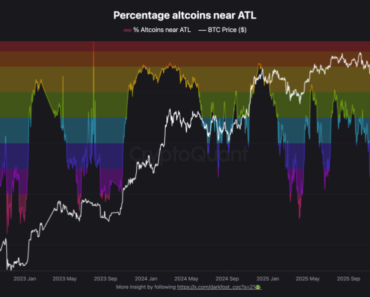 Altcoins are approaching historic stress levels as 38% of tokens are near all-time lows