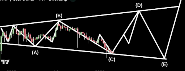 An analyst maps the exact path of XRP to 2026, here is the roadmap