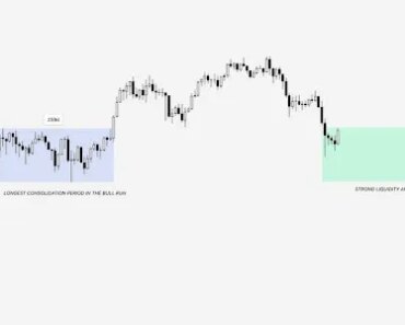 Analyst Says Bitcoin Rally May Set Lower Macros
