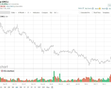 Analysts are still betting that Oracle stock can gain 150% over the next 12 months. Should you buy ORCL here?