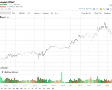Applied Materials and Micron are partners in memory. Is AMAT or MU stock the better buy here?