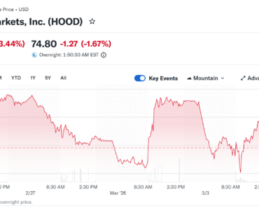 Ark Invest adds $4 million in Coinbase, $12 million in Robinhood amid market volatility Ark Invest adds $4 million in Coinbase, $12 million in Robinhood amid market volatility