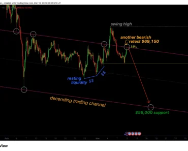 As Bitcoin price rises to resistance, the risk of a bull trap increases