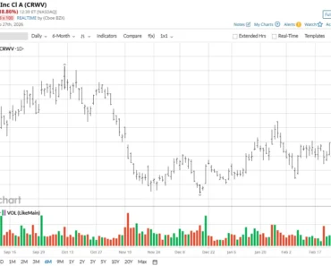 As CoreWeave Seeks $8.5B in Funding, Should You Buy, Sell or Hold CRWV Stock?