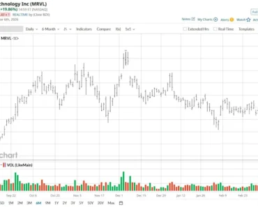 As Marvell breaks through key resistance levels, should you be chasing a rally in MRVL stock?