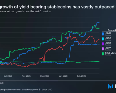As Washington fights over yields, stablecoins with yields are on the rise As Washington fights over yields, stablecoins with yields are on the rise