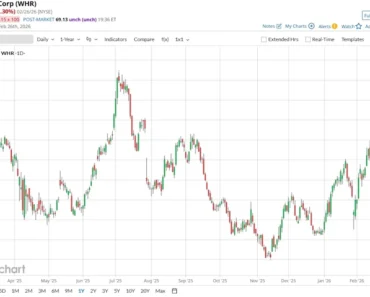 As billionaire David Tepper takes aim at Whirlpool stock, should you buy, sell or hold WHR now?