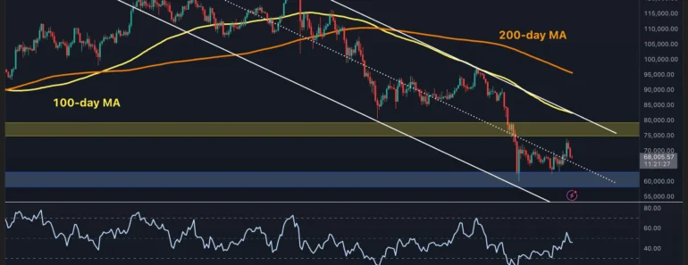 BTC needs to break this key level to confirm a real rally