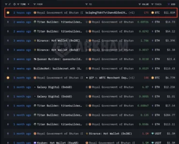 Bhutan transfers $11 million in Bitcoin as Arkham unveils new sovereign transfer
