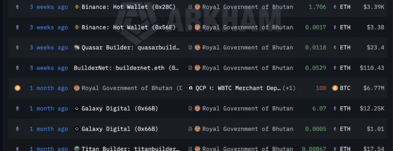 Bhutan transfers $11 million in Bitcoin as Arkham unveils new sovereign transfer