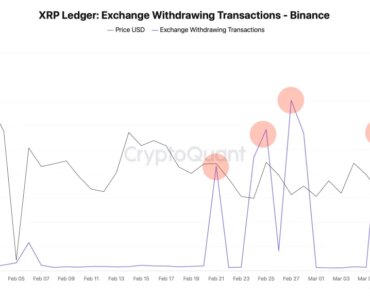 Binance Withdrawal Jumps, ETF Demand Increases
