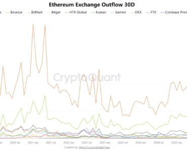 Binance’s Ether Exchange Supply Drops to 6 Years Binance’s Ether Exchange Supply Drops to 6 Years