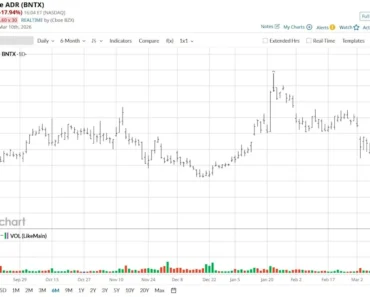 Biotech stocks sink as founders quit. Should you take the dip here at BNTX?