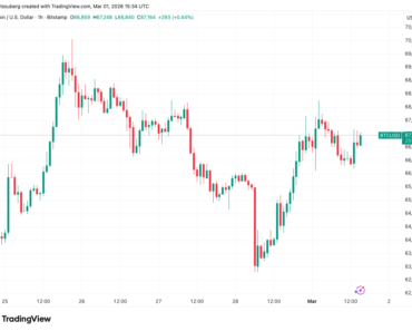 Bitcoin Could Reach $74,000 Despite Iran Tensions, Trader Predicts