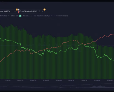 Bitcoin Dip May Not End as Retail Buying Picks Up: Sentiment