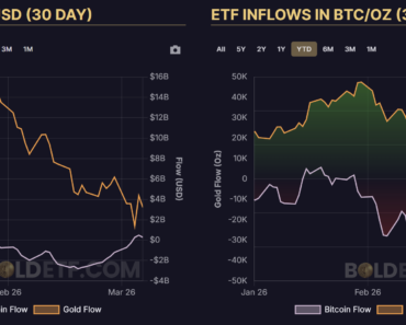 Bitcoin ETF Flow Rises as Demand for Gold Cools: What’s Next for BTC?