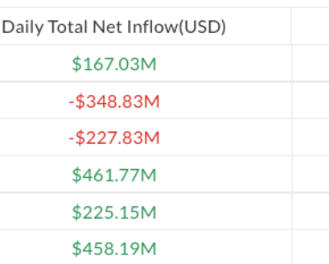 Bitcoin ETFs Gain $167 Million, While Altcoin Funds See Outflows