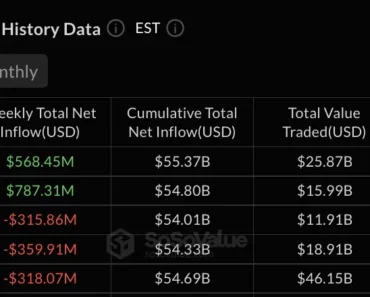 Bitcoin ETFs bring in $568 million after a $1.15 billion buying wave