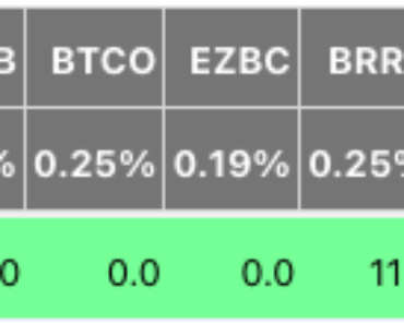Bitcoin ETFs see $225 million inflows led by BlackRock IBIT