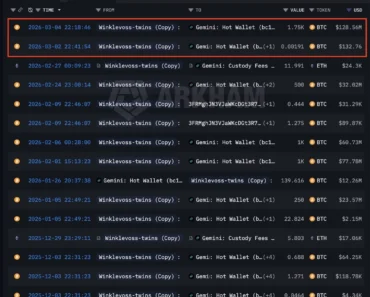 Bitcoin Exchange Supply Hits Record Low Even As Winklevoss Twins Move $130M BTC