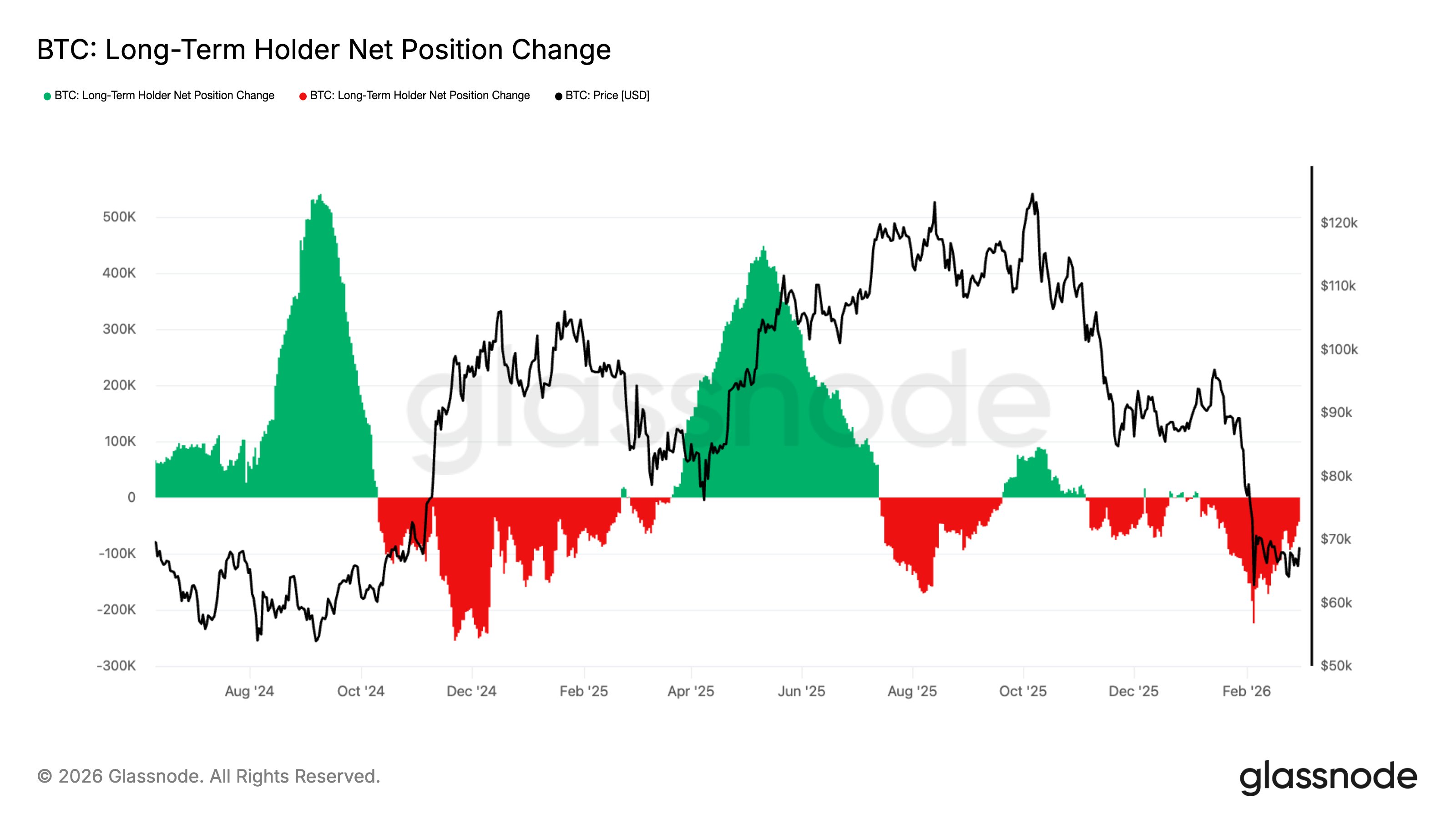 Bitcoin LTH Cold Sale: Is The Monthly Split Finally Ending?