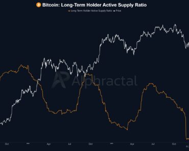 Bitcoin LTH Supply Activity Continues to Increase – Even Lower for Price?