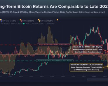 Bitcoin Mirrors Back in Late 2022, Levels Seen Before 67% Rally: Sentiment