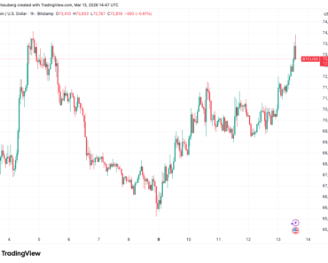 Bitcoin PCE hits $74,000 again after US inflation data Bitcoin PCE hits $74,000 again after US inflation data