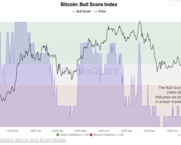 Bitcoin Relief Rally Fades After Sustaining Bear Market Signals
