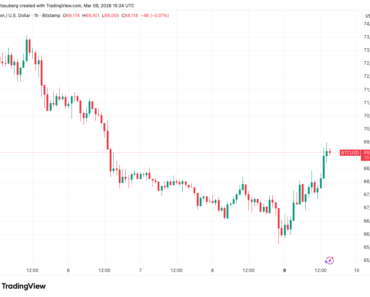 Bitcoin Rides Oil Supply Storm With Push To $70,000
