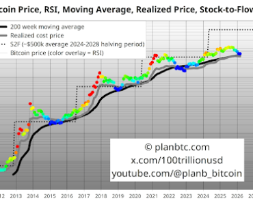 Bitcoin S2F model says BTC price will reach $500,000, here’s when