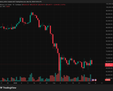 Bitcoin Slips Again As Iran War Scandals Hit BTC, Risky Asset
