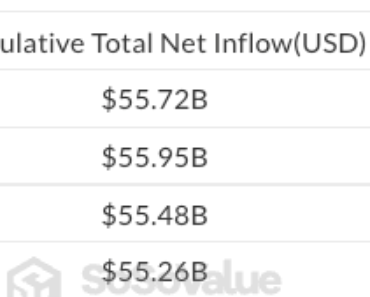 Bitcoin and Solana ETFs see exits on the back of the market