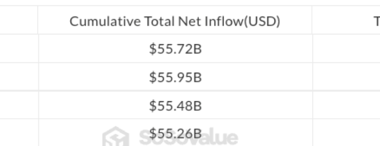 Bitcoin and Solana ETFs see exits on the back of the market