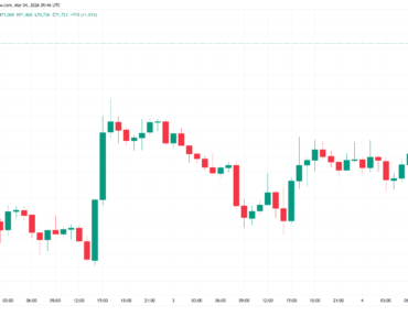 Bitcoin bounces back to $71,000 despite strong macro sentiment
