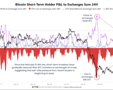 Bitcoin continues to struggle in the Middle East markets