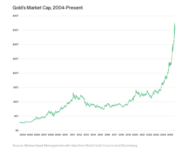 Bitcoin is down 44% from its peak, but is on its way to $1 million