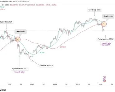 Bitcoin just flashed the death cross that led to the previous end, but what is the purpose?